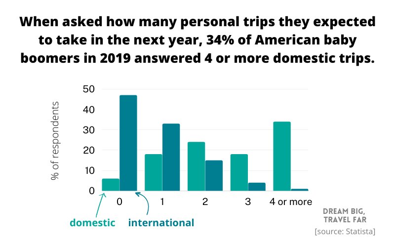 72+ Baby Boomer Travel Statistics [Latest 2023 Figures!]